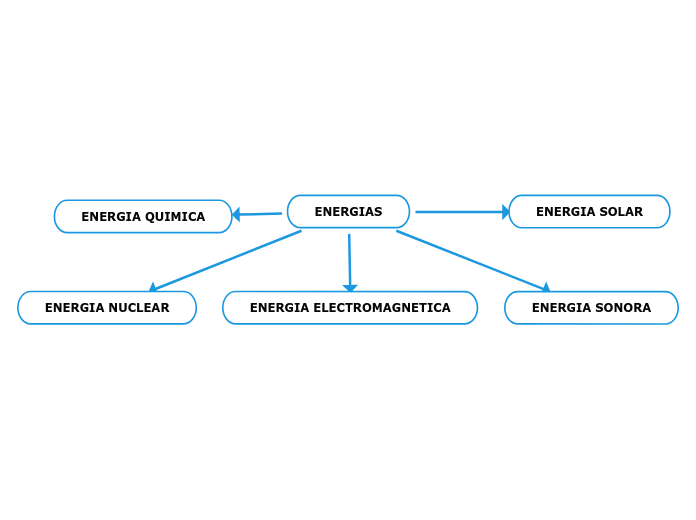 Energias Mind Map